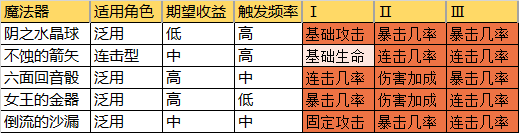 《從零開(kāi)始的異世界生活》攻擊型魔法器怎么選 攻擊型魔法器選擇指南