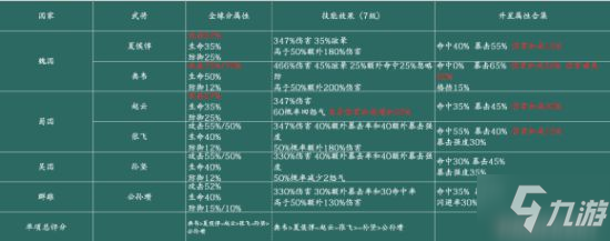 《少年三國志2》哪個武將強勢 武將強度排行分析