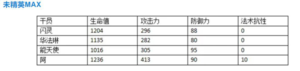 《明日方舟》阿干員怎么樣 阿干員數據對比一覽