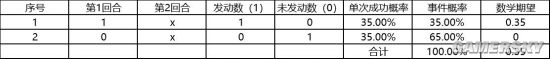 《三國(guó)志戰(zhàn)略版》延發(fā)技能發(fā)動(dòng)概率是多少 延發(fā)技能發(fā)動(dòng)概率解析