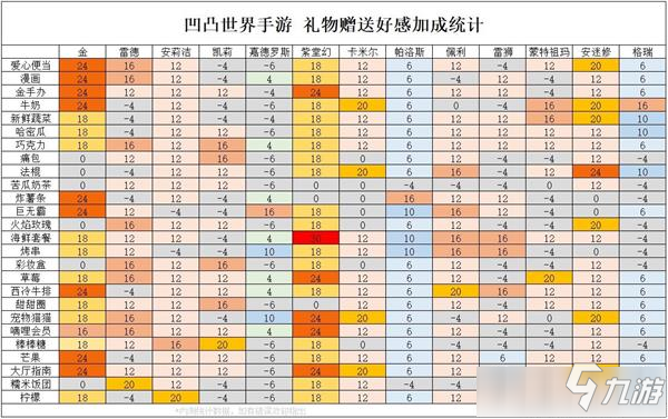 《凹凸世界》各人物禮物贈送攻略 加成詳細介紹