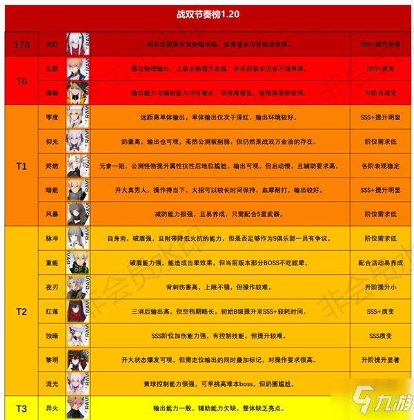 《战双帕弥什》1.20最强构造体怎么样 1.20最强构造体介绍