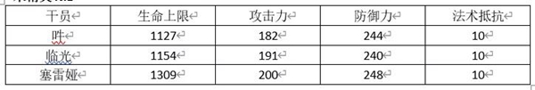 《明日方舟》吽屬性怎么樣 吽屬性數據對比詳解