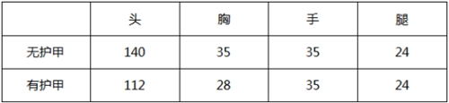 《CF手游》王者之翼厲害嗎 王者之翼性能評(píng)測(cè)