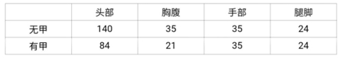 《CF手游》雙持沙鷹嗜血怎么樣 雙持沙鷹嗜血傷害評測