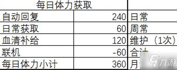 《戰(zhàn)雙帕彌什》體力怎么使用 體力分配技巧