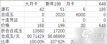 《明日方舟》新年198和大月卡168禮包哪一個更好 新年198和大月卡168禮包介紹