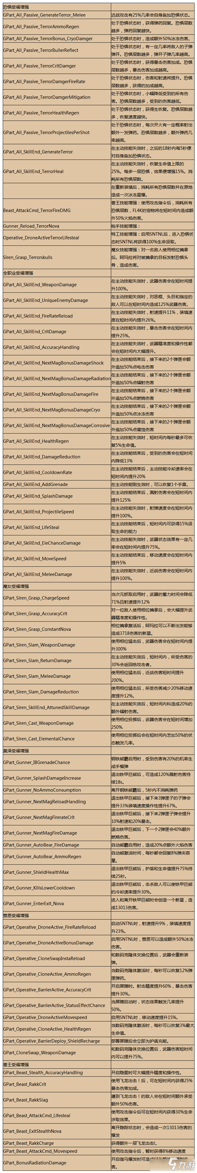 《无主之地3》全受福词条代码有哪些 全受福词条代码分享