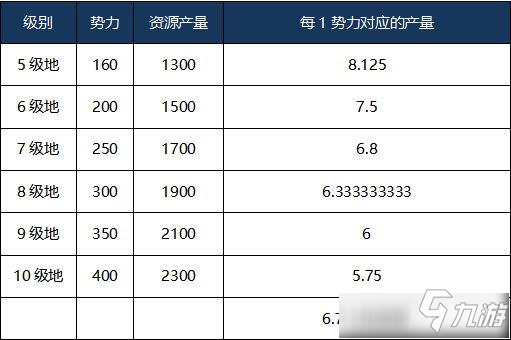 《三國志戰(zhàn)略版》每日領(lǐng)地資源怎么得 獲得攻略分享