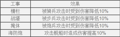 《歐陸戰(zhàn)爭61914》城市建筑建造攻略 作用詳細(xì)介紹