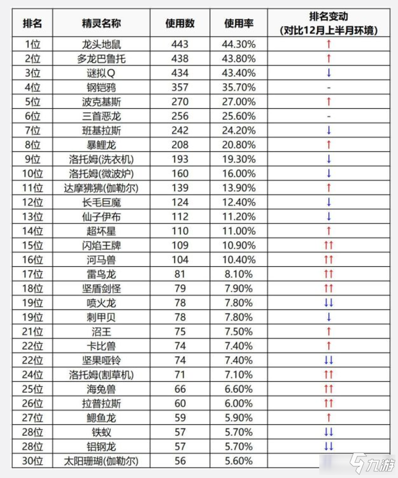 《寶可夢(mèng)劍盾》常用精靈有哪些 大師球級(jí)精靈使用率排行榜一覽