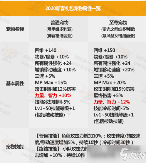 《DNF》春节礼包介绍 、春节礼包宠物属性技能一览