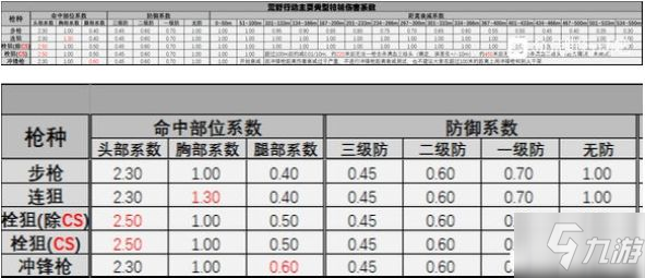 《荒野行動》槍械傷害怎么算 主流槍械傷害系數表一覽