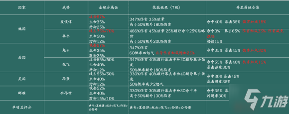 《少年三國志2》列傷武將誰厲害 列傷武將排行榜