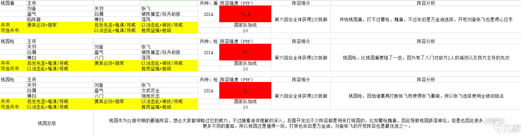 《三國志戰(zhàn)略版》S2賽季哪些陣容強(qiáng)勢 S2賽季強(qiáng)勢陣容匯總推薦