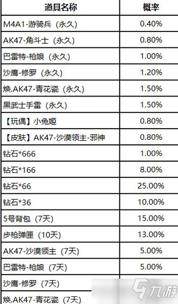 《CF手游》幸运夺宝抽奖概率是多少 幸运夺宝抽奖概率表一览