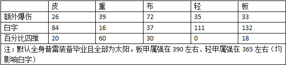 《DNF》2020年春节礼包称号与往年差异化对比分享截图