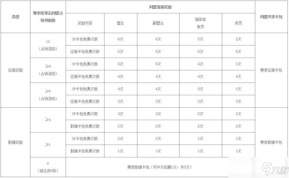 率土之濱割據(jù)和征服的區(qū)別是什么 割據(jù)和征服區(qū)別介紹