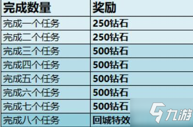 《王者荣耀》排位赛探索任务和对应钻石奖励有哪些 奖励汇总