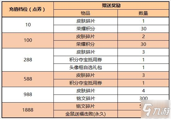 《王者荣耀》s18新版本充值福利怎么样 累计充值领金鼠送福击败特效介绍