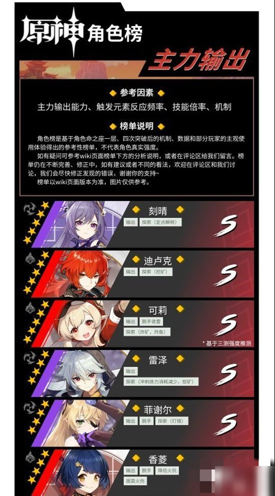 《原神》哪个5星角色厉害 最新5星角色强度排行榜分享