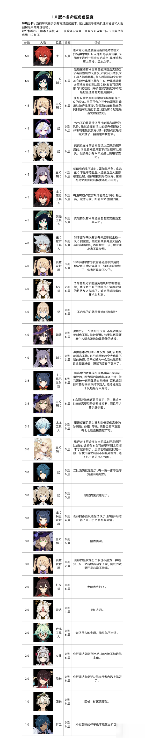 《原神》哪个角色厉害 1.0版本角色强度排行榜一览