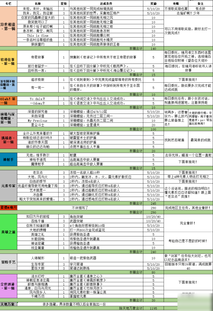 《原神》成就如何解锁 成就解锁方法分享