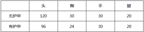 《CF手游》MK47好用吗 MK47伤害性能实测点评