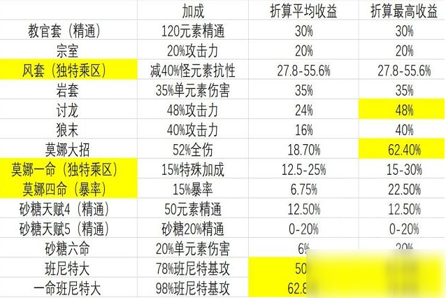 原神增伤圣遗物有什么 增伤圣遗物介绍