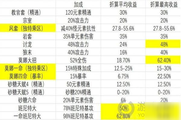 《原神》增伤圣遗物怎么样 增伤圣遗物介绍