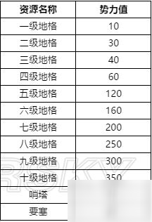 《鴻圖之下》勢力值怎么提升 勢力值快速提升攻略