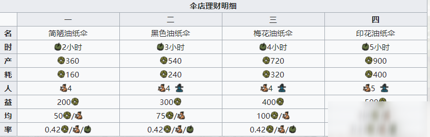 江南百景图伞店收益怎么样 伞店收益效果表一览