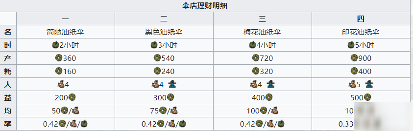 江南百景图伞店收益推荐 伞店收益怎么样