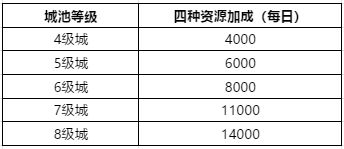 《鸿图之下》联盟城池怎么玩 联盟城池玩法攻略