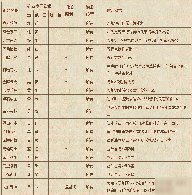 《夢(mèng)幻西游》符石組合表匯總 符石組合表怎么樣