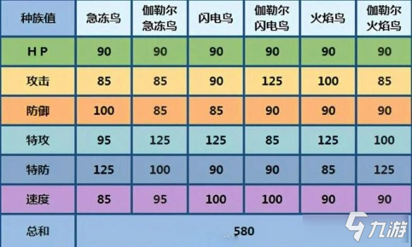 《寶可夢劍盾》三圣鳥怎么做 三圣鳥捕捉技巧分享截圖