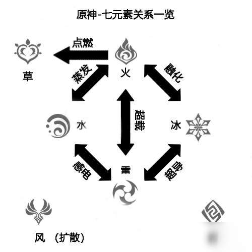 原神元素屬性克制關系匯總詳解 元素屬性克制關系是什么