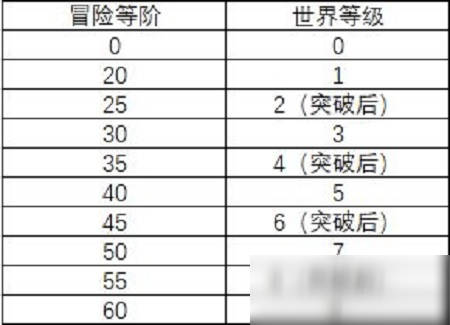 原神40級突破任務(wù)是什么 40級突破任務(wù)介紹