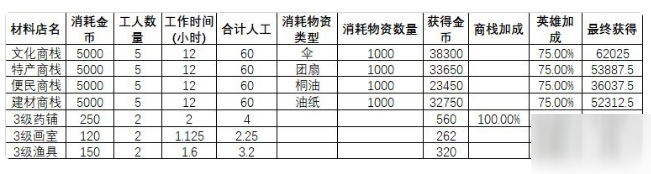 《江南百景圖》杭州商棧藥鋪布局攻略 杭州商棧和藥鋪哪個賺錢