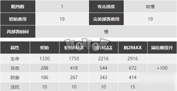 《明日方舟》史尔特尔技能分析 史尔特尔强么