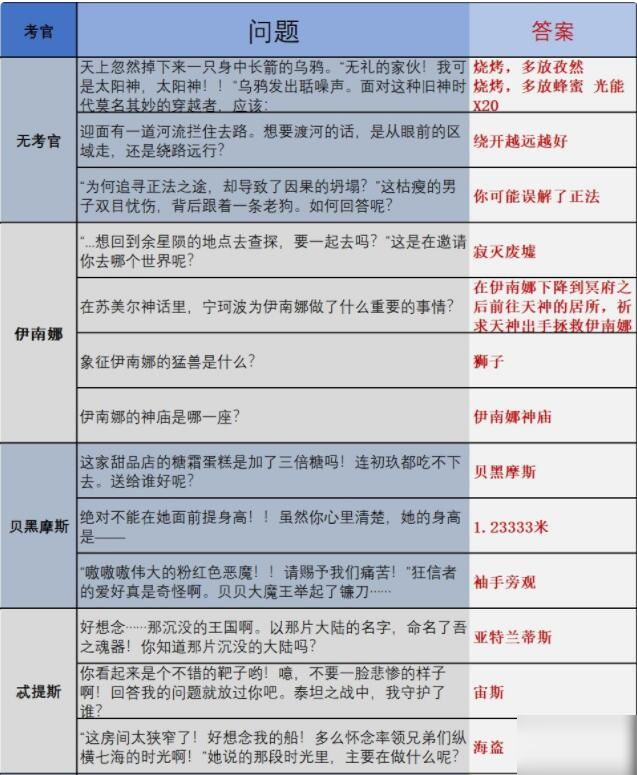 《解神者》时序之门时空乱流答案大全 时序之门时空乱流答案是什么