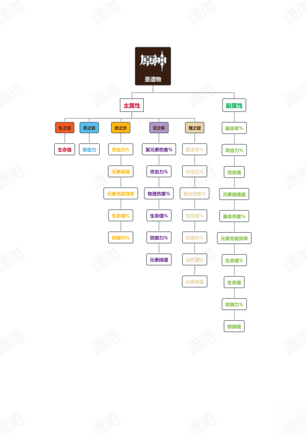 《原神》圣遗物怎么选 全五星角色圣遗物选择推荐