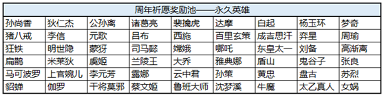 《王者榮耀》祈愿活動分享 周年祈愿領(lǐng)取永久皮膚英雄