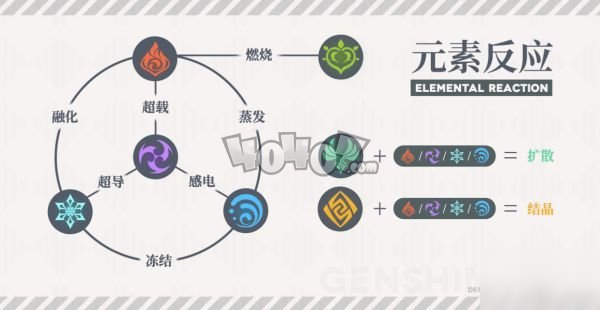 《原神》元素反應(yīng)機(jī)制攻略 元素反應(yīng)傷害如何計(jì)算