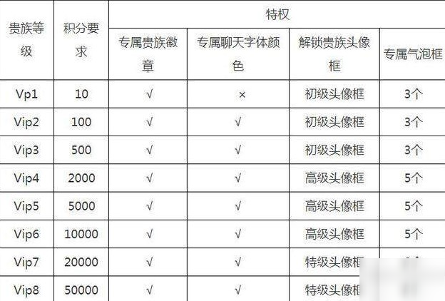 《王者荣耀》v8有哪些特殊待遇 V8要充值价格介绍