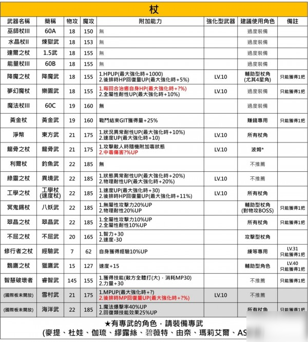 《另一個(gè)伊甸園》60級(jí)武器選擇哪個(gè)好 中后期武器推薦