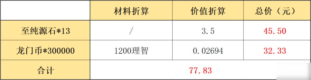 明日方舟感謝慶典禮包怎么買 感謝慶典禮包買建議