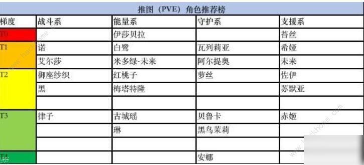 《黑潮之上》2020角色強度排行 角色排名榜怎么樣