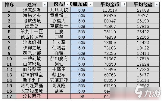 《不思议迷宫》山海秘境彩蛋与DP阵容怎么搭配 山海秘境彩蛋与DP阵容大全