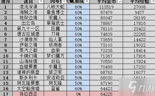 《不思議迷宮》山海秘境怎么玩 山海秘境dp教程攻略